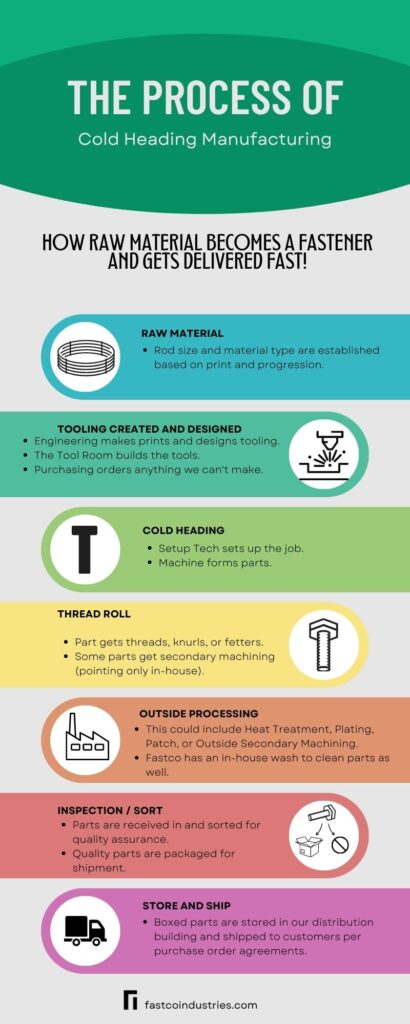 Cold Heading Process Description